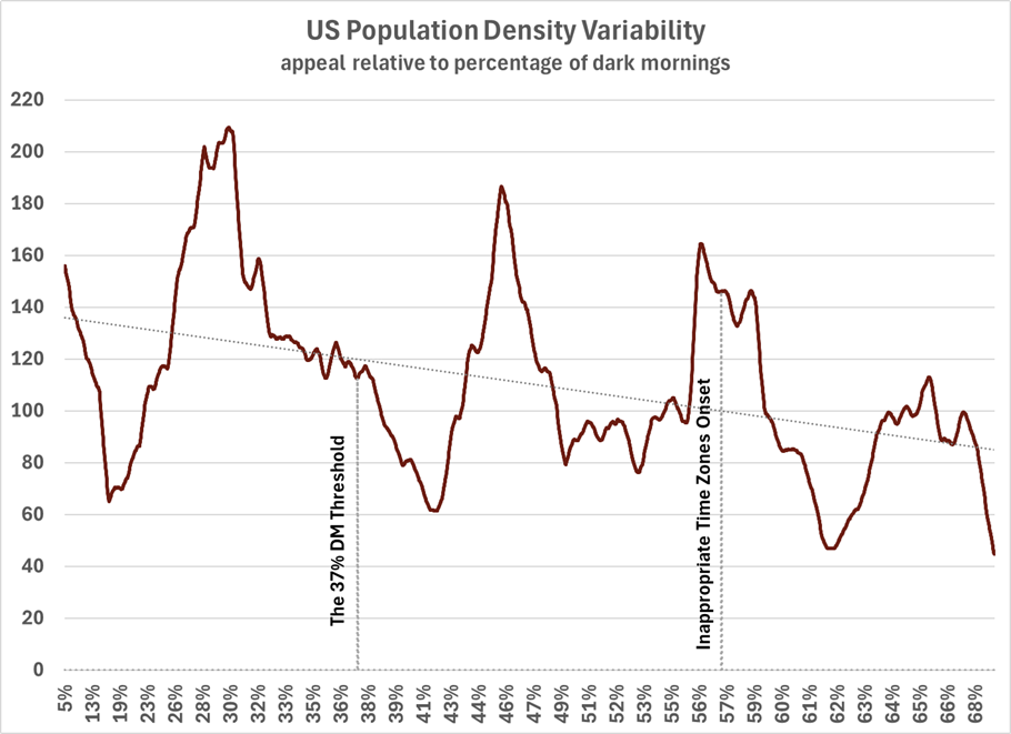Population Density Variability